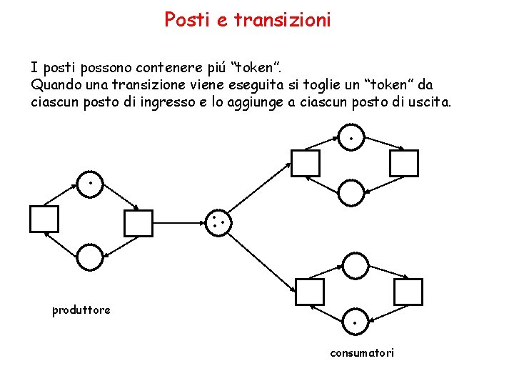 Posti e transizioni I posti possono contenere piú “token”. Quando una transizione viene eseguita