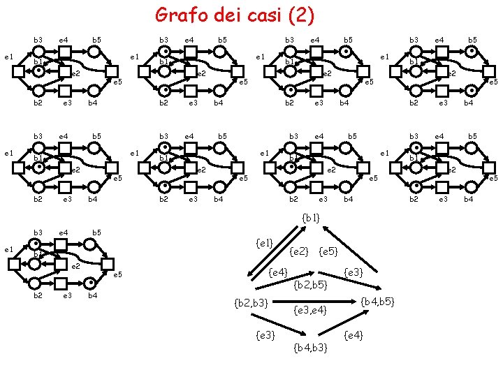 Grafo dei casi (2) b 3 e 1 . e 2 e 3 e