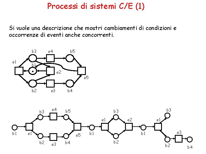 Processi di sistemi C/E (1) Si vuole una descrizione che mostri cambiamenti di condizioni
