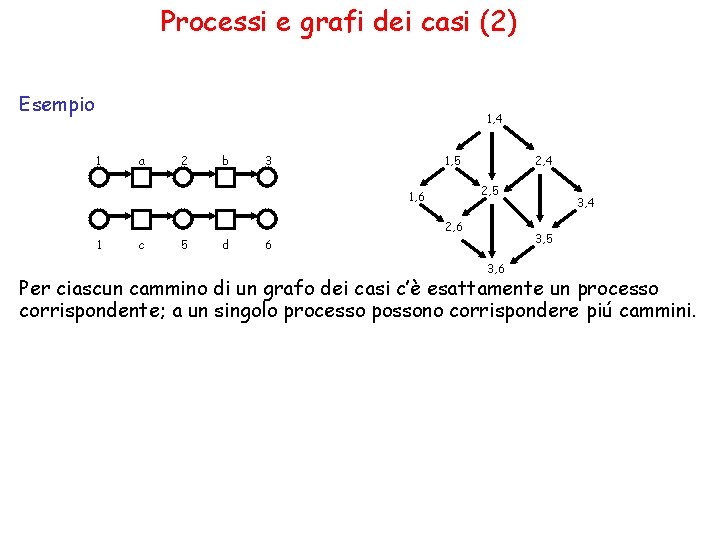 Processi e grafi dei casi (2) Esempio 1, 4 1 a 2 b 3