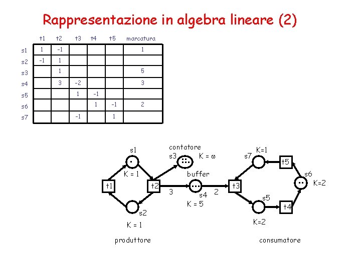 Rappresentazione in algebra lineare (2) t 1 t 2 s 1 1 -1 s