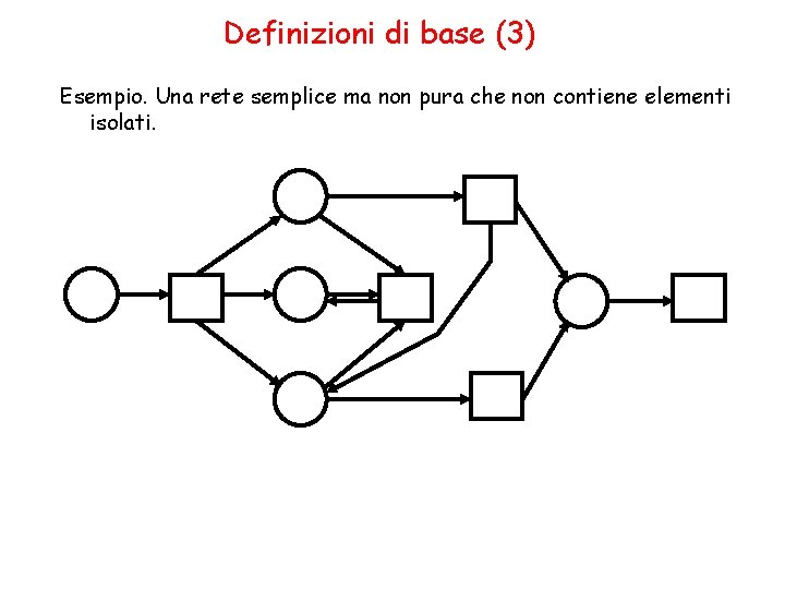 Definizioni di base (3) Esempio. Una rete semplice ma non pura che non contiene