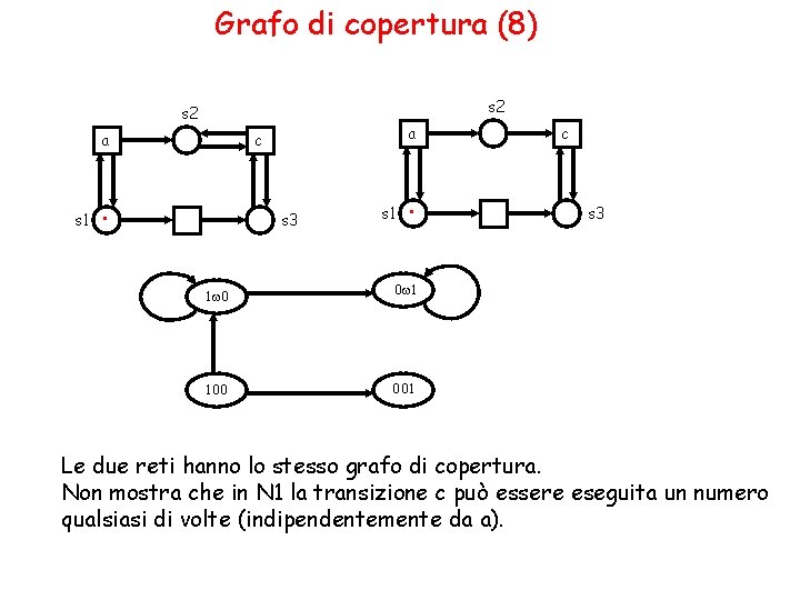 Grafo di copertura (8) s 2 a s 1 a c . s 3