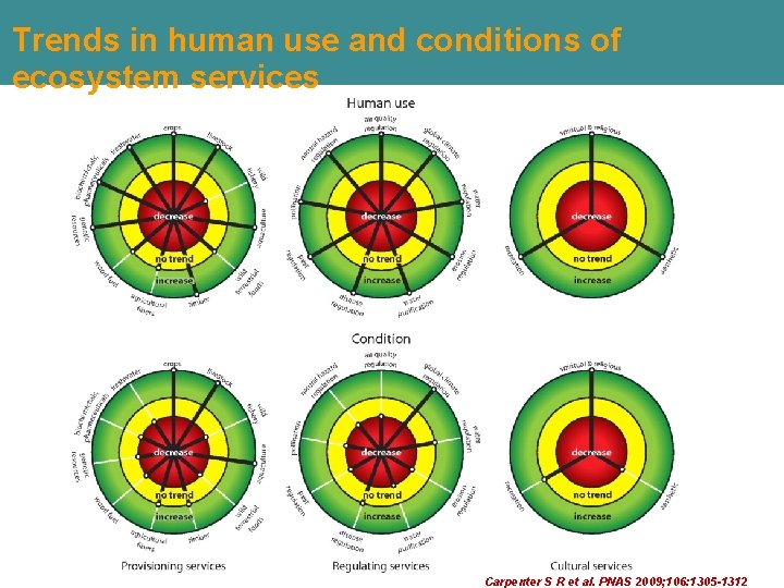 Trends in human use and conditions of ecosystem services Carpenter S R et al. Trends in human use and conditions of ecosystem services Carpenter S R et al.