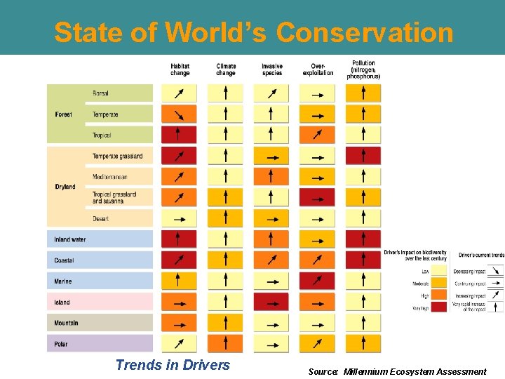 State of World’s Conservation Trends in Drivers Source: Millennium Ecosystem Assessment State of World’s Conservation Trends in Drivers Source: Millennium Ecosystem Assessment