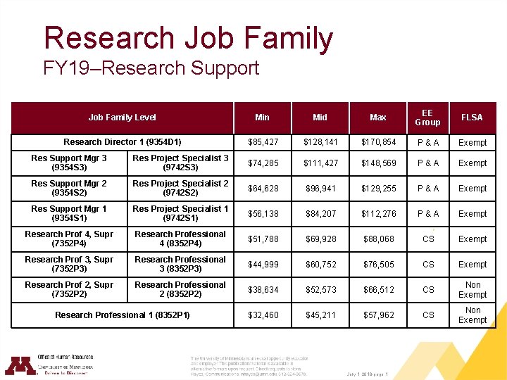 Research Job Family FY 19–Research Support Job Family Level Min Mid Max EE Group