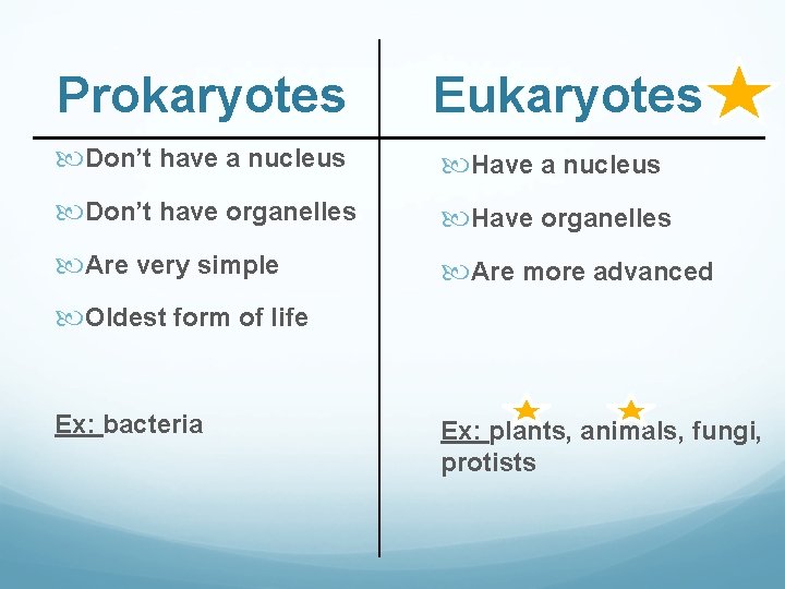 Prokaryotes Eukaryotes Don’t have a nucleus Have a nucleus Don’t have organelles Have organelles