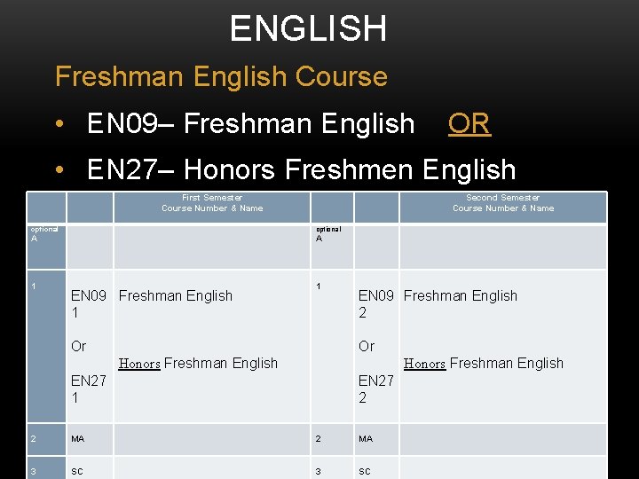 ENGLISH Freshman English Course • EN 09– Freshman English OR • EN 27– Honors
