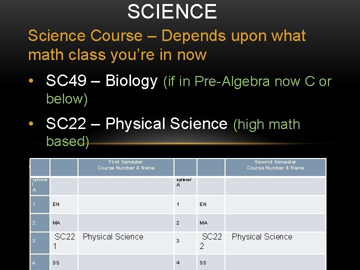 SCIENCE Science Course – Depends upon what math class you’re in now • SC