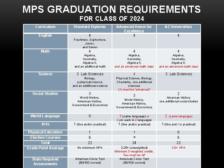 MPS GRADUATION REQUIREMENTS FOR CLASS OF 2024 Curriculum English Standard Diploma 4 Advanced Honor