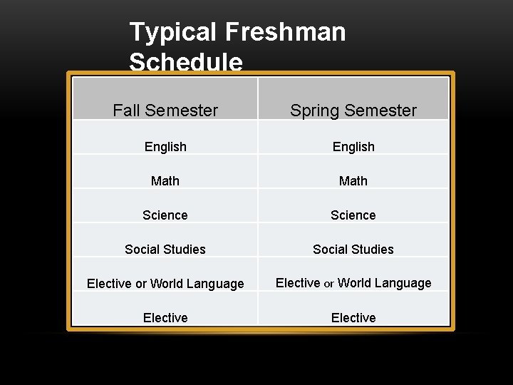 Typical Freshman Schedule Fall Semester Spring Semester English Math Science Social Studies Elective or