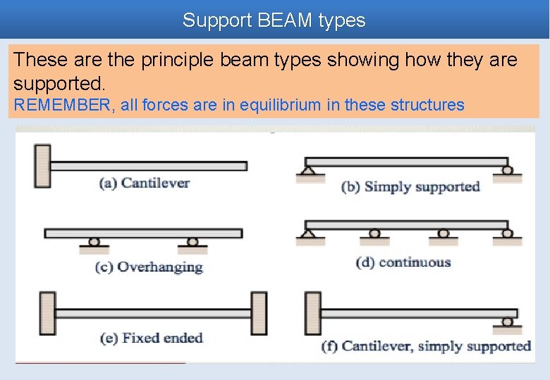 Support BEAM types These are the principle beam types showing how they are supported.