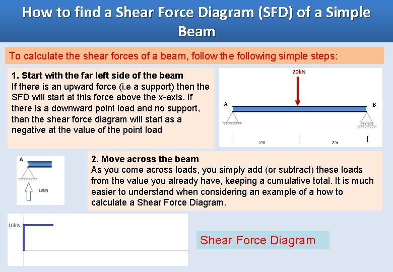 How to find a Shear Force Diagram (SFD) of a Simple Beam To calculate