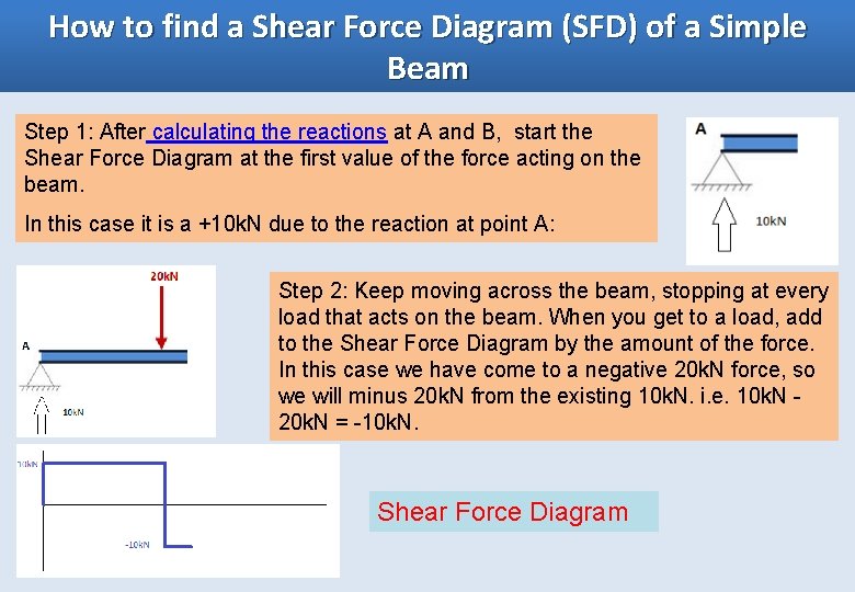 How to find a Shear Force Diagram (SFD) of a Simple Beam Step 1: