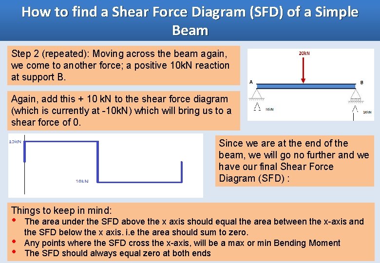 How to find a Shear Force Diagram (SFD) of a Simple Beam Step 2