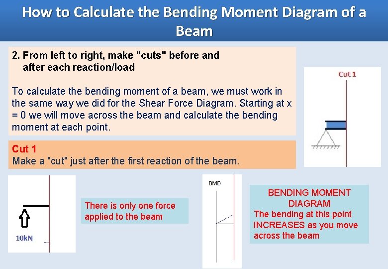 How to Calculate the Bending Moment Diagram of a Beam 2. From left to