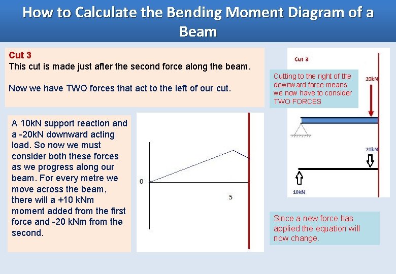 How to Calculate the Bending Moment Diagram of a Beam Cut 3 This cut