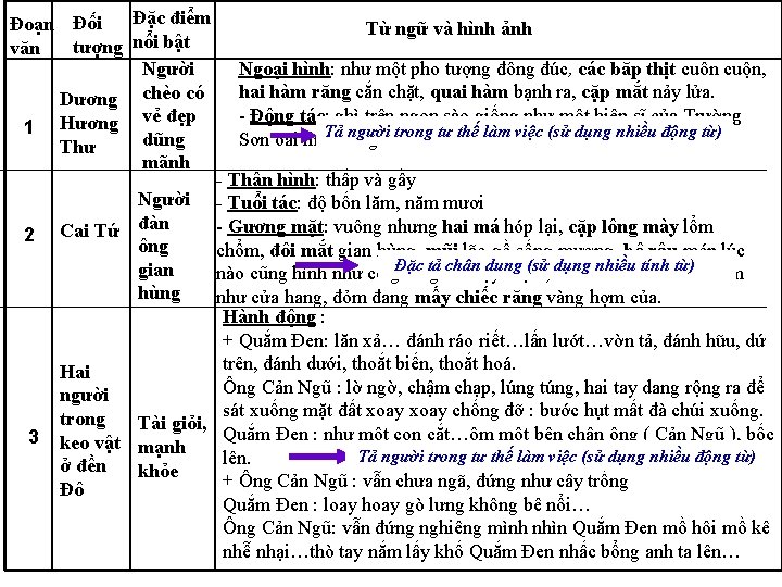 Đặc điểm Đoạn Đối tượng nổi bật văn Người Dương chèo có vẻ đẹp