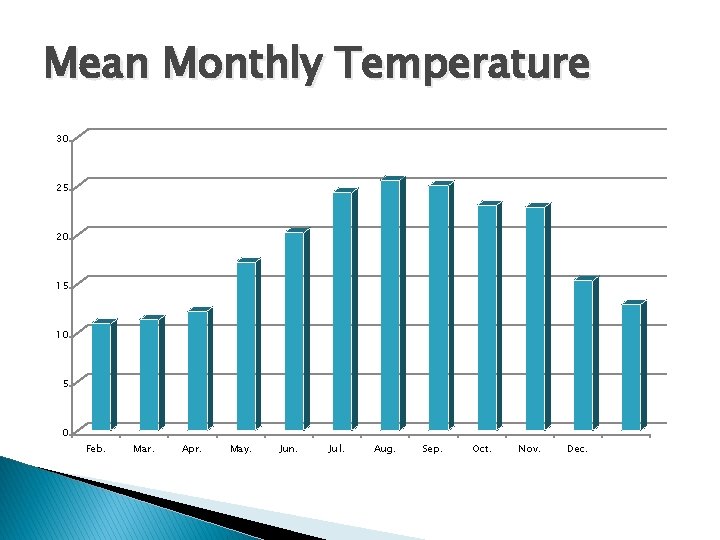 Mean Monthly Temperature 30 25 20 15 10 5 0 Feb. Mar. Apr. May. Mean Monthly Temperature 30 25 20 15 10 5 0 Feb. Mar. Apr. May.