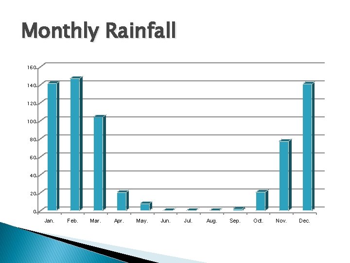 Monthly Rainfall 160 140 120 100 80 60 40 20 0 Jan. Feb. Mar. Monthly Rainfall 160 140 120 100 80 60 40 20 0 Jan. Feb. Mar.