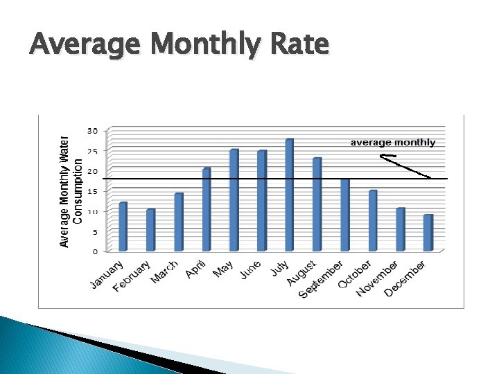 Average Monthly Rate Average Monthly Rate