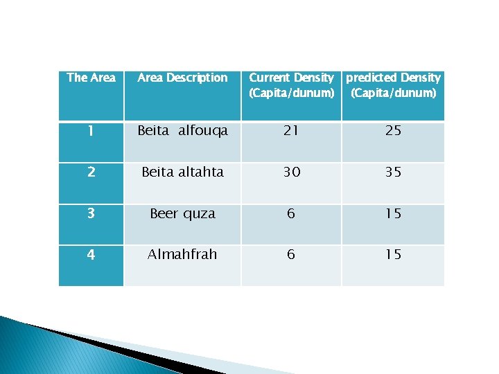 The Area Description Current Density (Capita/dunum) predicted Density (Capita/dunum) 1 Beita alfouqa 21 25 The Area Description Current Density (Capita/dunum) predicted Density (Capita/dunum) 1 Beita alfouqa 21 25