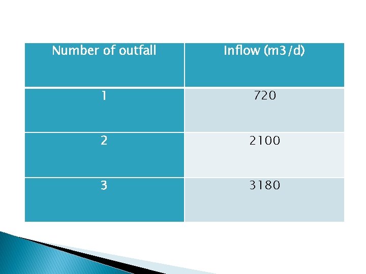 Number of outfall Inflow (m 3/d) 1 720 2 2100 3 3180 Number of outfall Inflow (m 3/d) 1 720 2 2100 3 3180