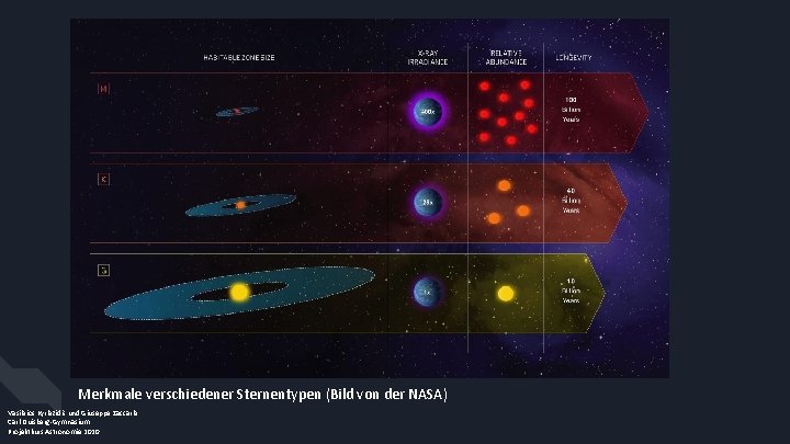 Merkmale verschiedener Sternentypen (Bild von der NASA) Vasileios Kyriazidis und Giuseppe Zaccaria Carl-Duisberg-Gymnasium Projektkurs