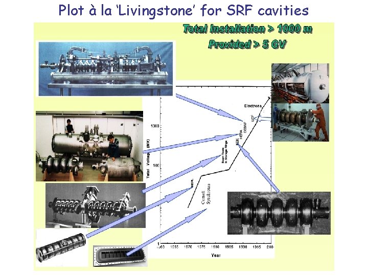 Plot à la ‘Livingstone’ for SRF cavities 