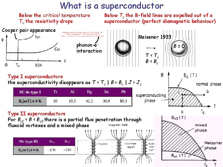 What is a superconductor Below the critical temperature Tc the resistivity drops Cooper pair
