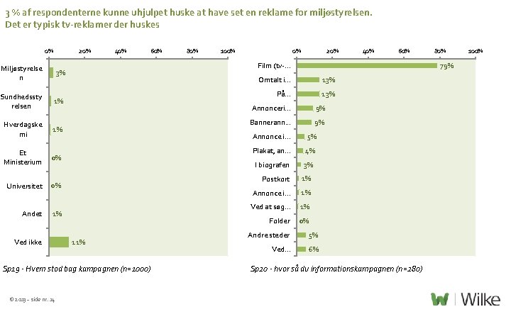 3 % af respondenterne kunne uhjulpet huske at have set en reklame for miljøstyrelsen.