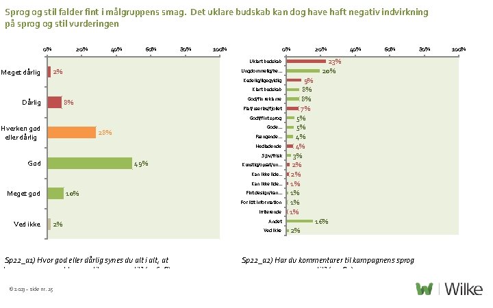 Sprog og stil falder fint i målgruppens smag. Det uklare budskab kan dog have