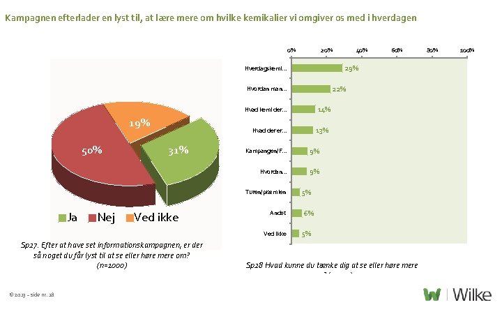 Kampagnen efterlader en lyst til, at lære mere om hvilke kemikalier vi omgiver os