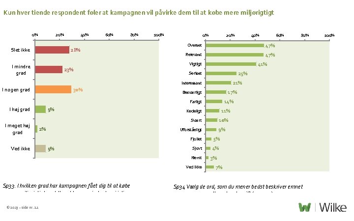 Kun hver tiende respondent føler at kampagnen vil påvirke dem til at købe mere