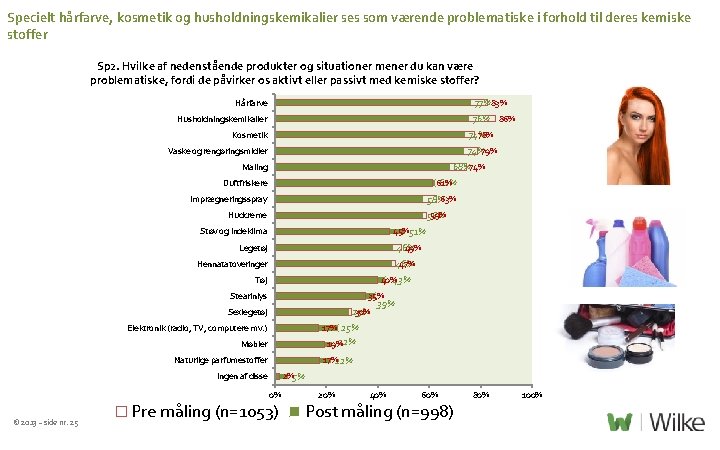 Specielt hårfarve, kosmetik og husholdningskemikalier ses som værende problematiske i forhold til deres kemiske