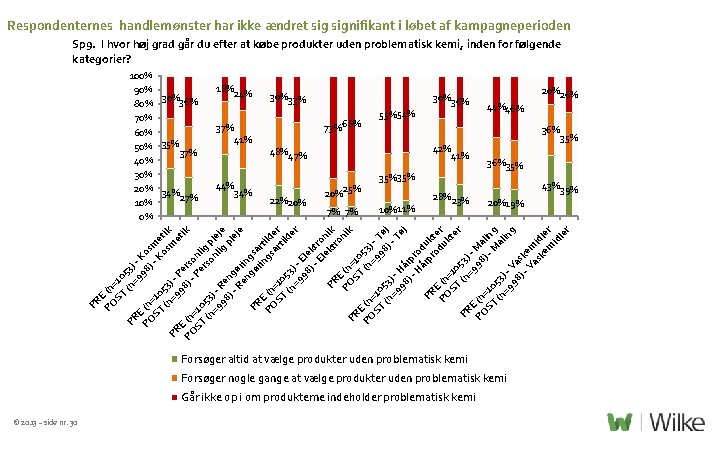 Respondenternes handlemønster har ikke ændret signifikant i løbet af kampagneperioden Sp 9. I hvor