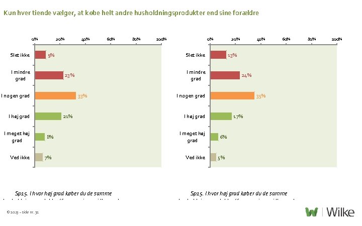 Kun hver tiende vælger, at købe helt andre husholdningsprodukter end sine forældre 0% Slet