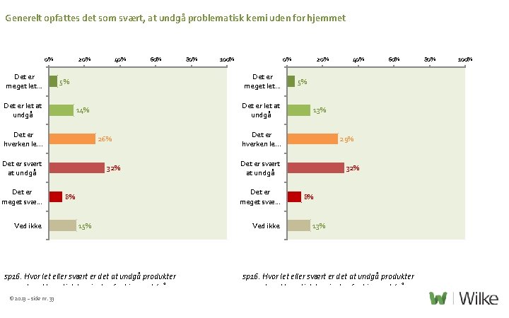 Generelt opfattes det som svært, at undgå problematisk kemi uden for hjemmet 0% Det