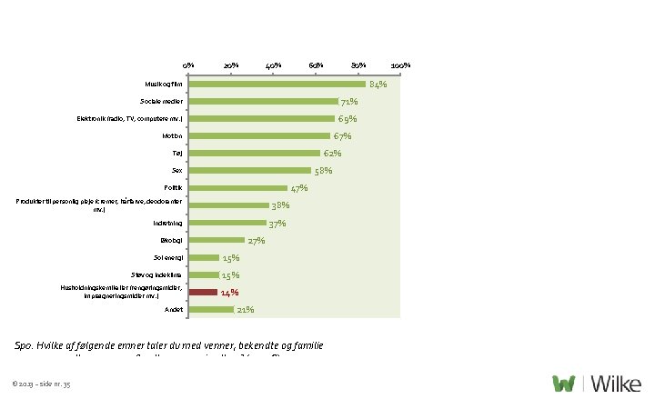 0% 20% 40% 60% 84% Musik og film Sociale medier 71% Elektronik (radio, TV,