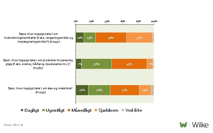 0% 20% Sp 0 a. Hvor hyppigt taler I om husholdningskemikalier (f. eks. rengøringsmidler