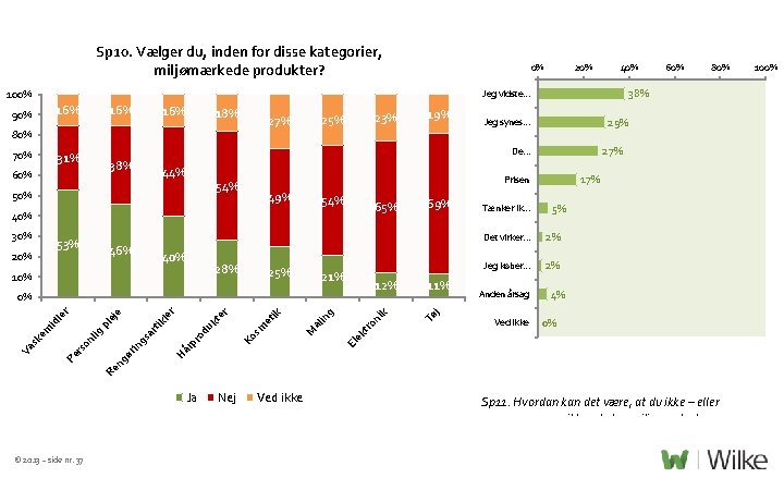 Sp 10. Vælger du, inden for disse kategorier, miljømærkede produkter? 0% 40% 16% 16%