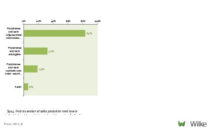 0% 20% 40% 60% Produkterne skal være miljømærkede med svanen. . . 32% Produkterne