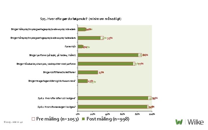 Sp 5. Hvor ofte gør du følgende? (minimum månedligt) 10% 12% Bruger hårspray/imprægneringsspray/anden spray