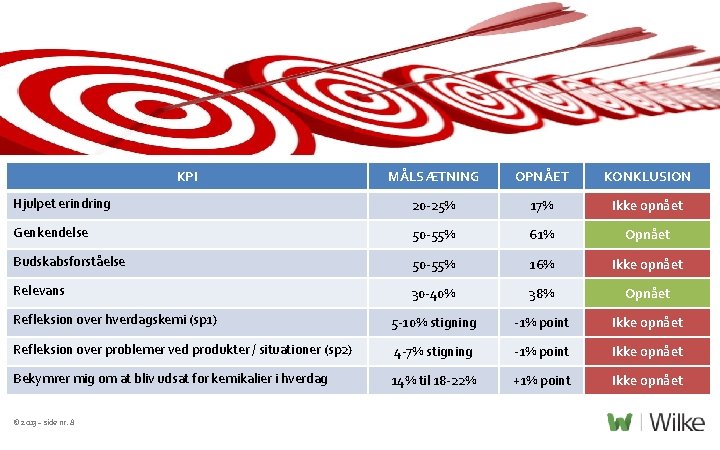 KPI MÅLSÆTNING OPNÅET KONKLUSION Hjulpet erindring 20 -25% 17% Ikke opnået Genkendelse 50 -55%