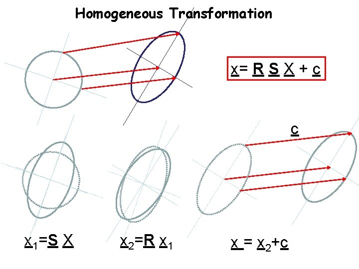 Homogeneous Transformation x= R S X + c c x 1=S X x 2=R