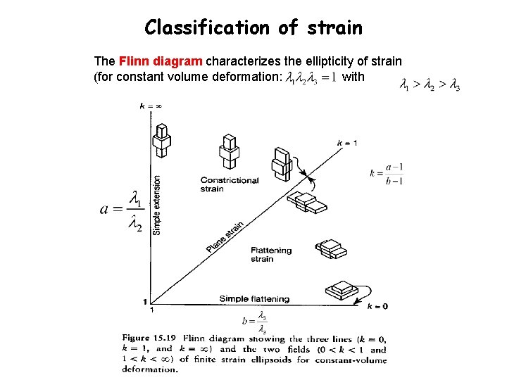 Classification of strain The Flinn diagram characterizes the ellipticity of strain (for constant volume