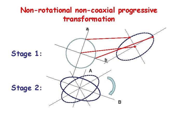 Non-rotational non-coaxial progressive transformation a Stage 1: b A Stage 2: B 