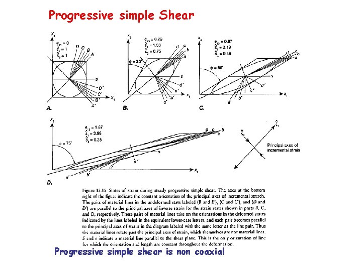 Progressive simple Shear Progressive simple shear is non coaxial 