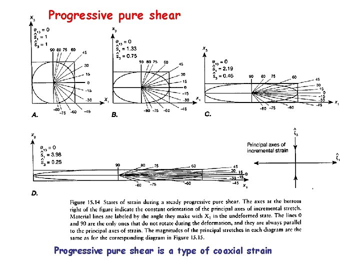 Progressive pure shear is a type of coaxial strain 