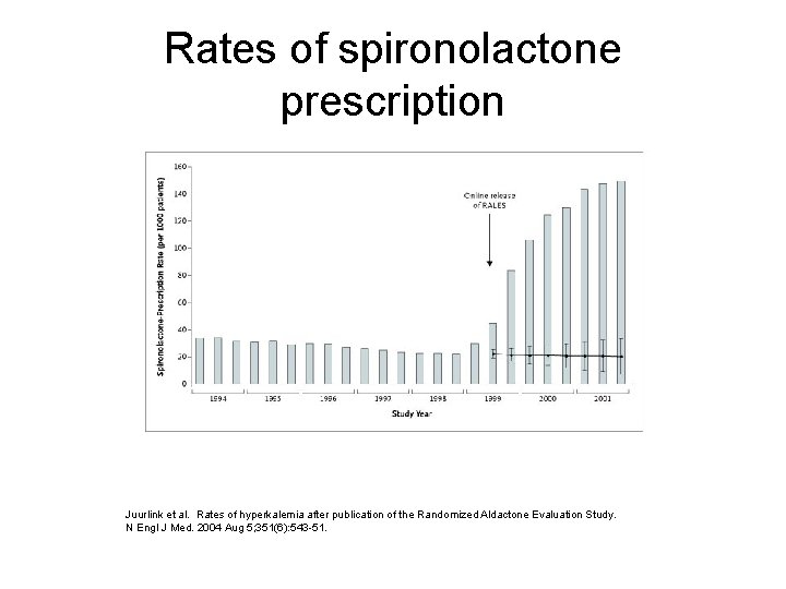 Rates of spironolactone prescription Juurlink et al. Rates of hyperkalemia after publication of the